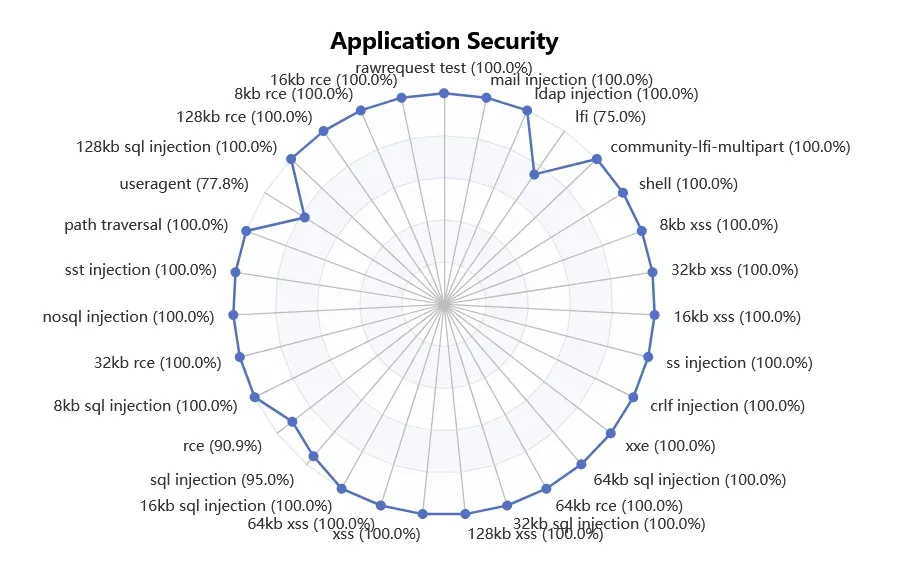 WAF Simplenet