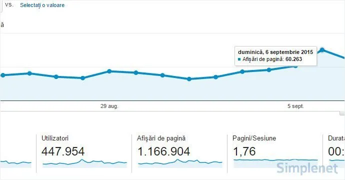 Google Analytics pentru blog: 447.954 utilizatori și 1.166.904 afișări de pagină