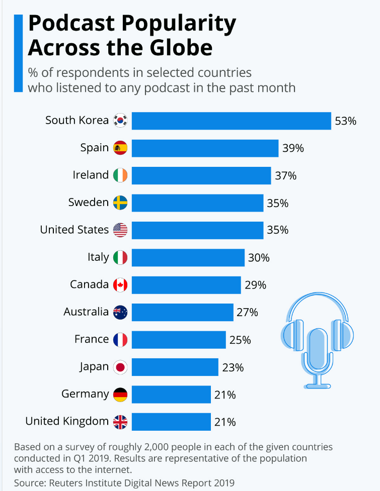 Procentul populației care ascultă podcasturi