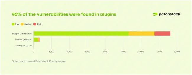 Patchstack vulnerabilities stats