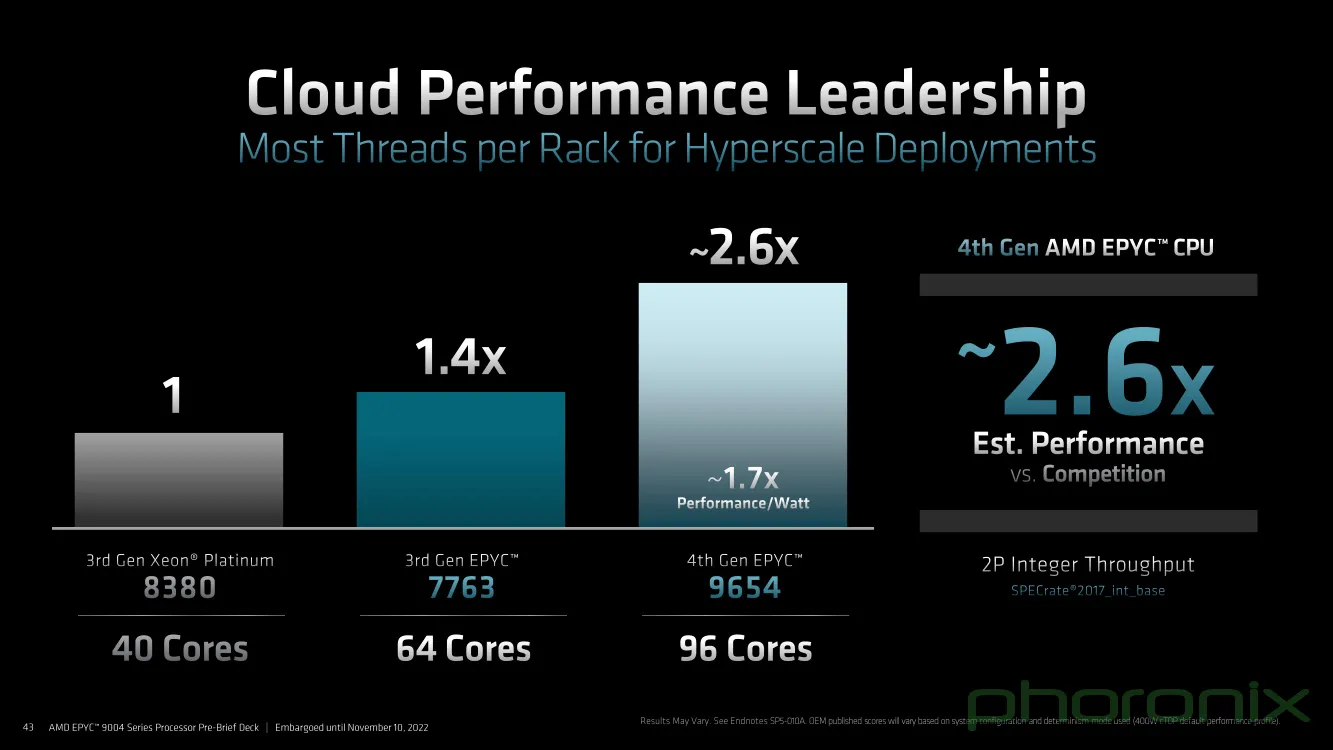 AMD EPYC Gen4